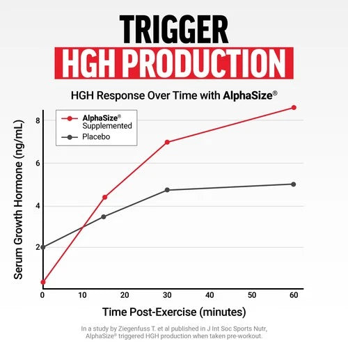 Graph showing serum growth hormone levels over time with AlphaSize supplement compared to a placebo.