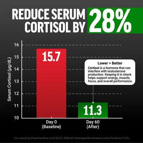 Bar chart showing reduction in serum cortisol levels from 15.7 to 11.